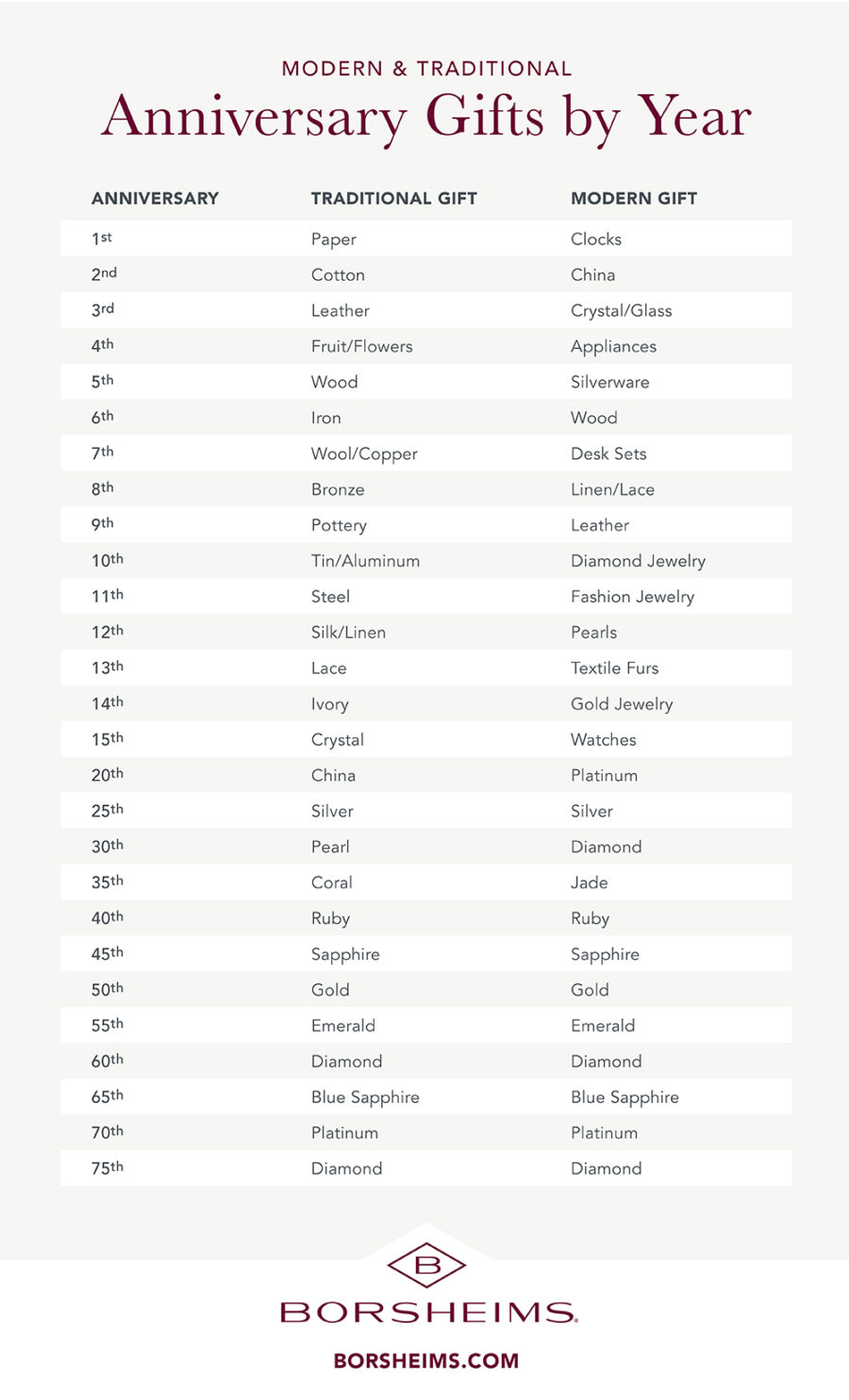 modern and traditional anniversary gifts by year chart